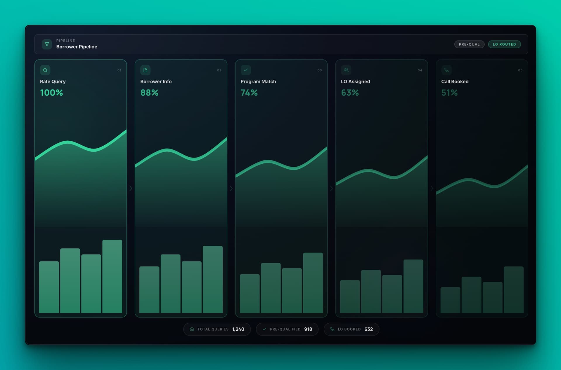 Mortgage intake pipeline dashboard