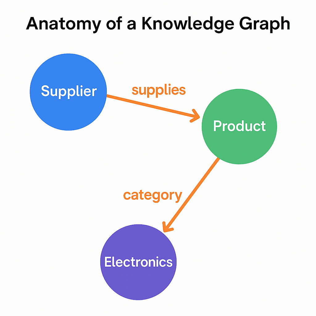 Knowledge graph visualization of business data